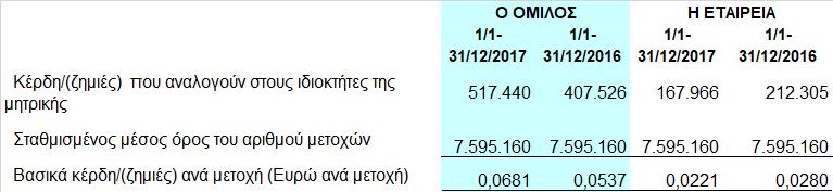 ευαισθησίας της παρούσας αξίας στις αλλαγές των κύριων