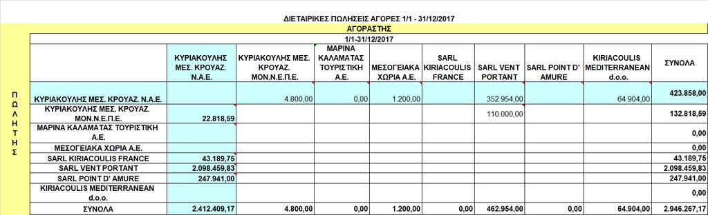 8.28 Συναλλαγές με συνδεδεμένα μέρη Οι εμπορικές συναλλαγές της Εταιρείας και του Ομίλου με τα συνδεδεμένα πρόσωπα στη διάρκεια της περιόδου 1/1-31/12/2017, έχουν πραγματοποιηθεί κάτω από τους