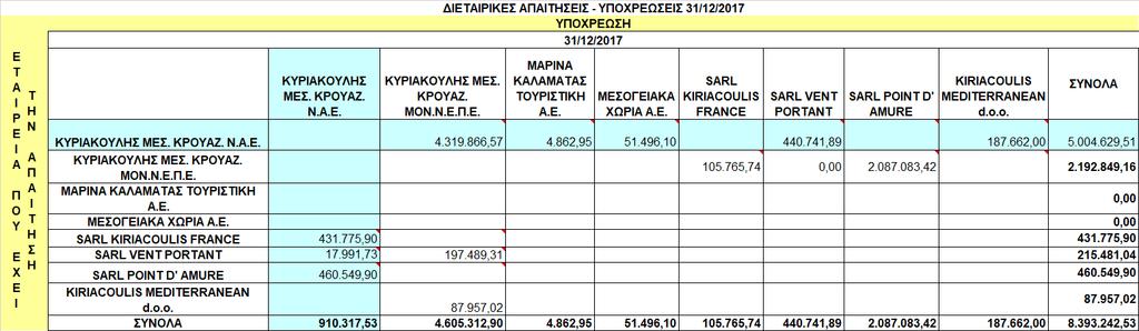 Δ) Τα υπόλοιπα των απαιτήσεων και