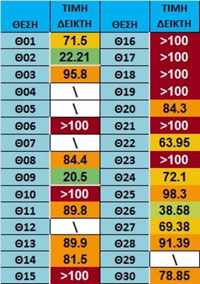 Στο μεγαλύτερο πλήθος των θέσεων μέτρησης η τιμή του δείκτη ρυθμίστηκε από την τιμή του υποδείκτη για τα PM10 με κάποιες εξαιρέσεις όπου επικράτησε αυτός των PM2.