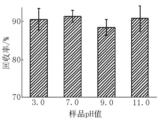 424 2018 2 2 2 ph 3 2 2 4 β- 25 4 ml 5 ml 5% 10% 20% NaCl 200 μl 4 4 NaCl 2 2 NaCl 88 3% 2 2 2 3 ph ph 0 121 5 r > 0 999 0 R SD 4 5% ph 3 0 7 0 9 0 11 0 R SD 1