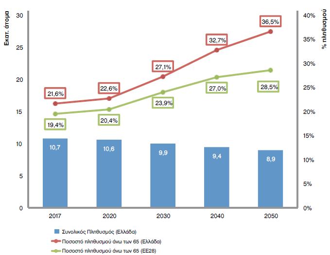 Πληθυσμός άνω των 65 ετών (% συνολικό πληθυσμό) Ελλάδα-ΕΕ28