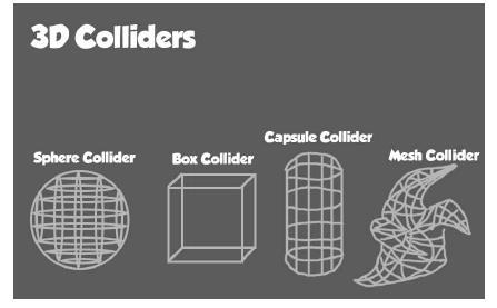 Sphere Collider: Πρόκειται για μια σφαίρα που συνήθως καλύπτει σφαιρικά μοντέλα και GameObjects ή σφαιρικά μέρη των GameObjects.