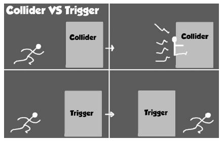 Επίσης, υπάρχει ένας ακόμα τύπος Collider που ονομάζεται Trigger. Ουσιαστικά πρόκειται πάλι για Collision, με την διαφορά ότι δεν υπάρχει κρούση.
