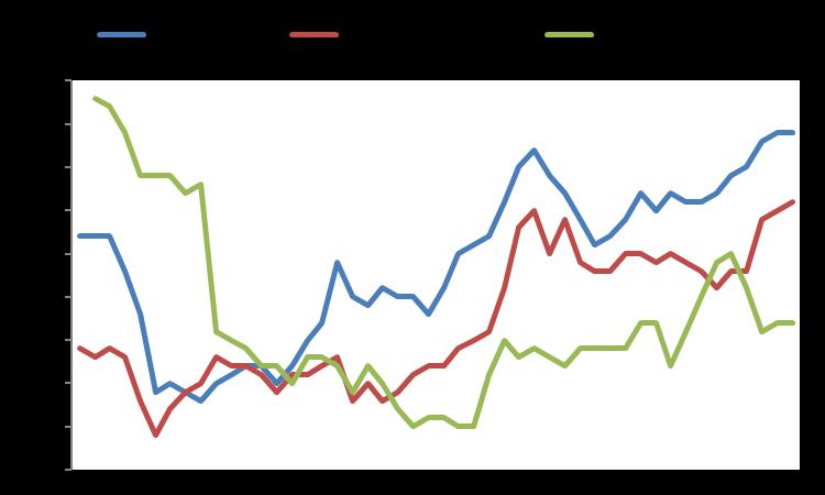 Macro GDP YoY % Infl YoY % Unemployment Eurozone 2,3 1,5 8,3 USA