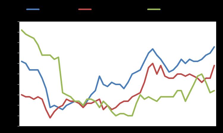 Macro GDP YoY % Infl YoY % Unemployment Eurozone 2,3 1,5 8,3 USA