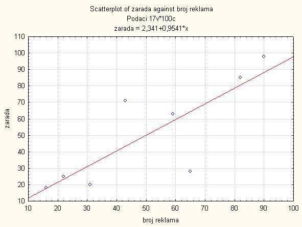 4.1 Linearna regresija 141 Znamo da je Ŷ i = âx i +ˆb, pa onda: ŷ 1 = âx 1 +ˆb = 0.954 16+2.346 = 17.61 ŷ 2 = âx 2 +ˆb = 0.954 59+2.346 = 58.632 ŷ 3 = âx 3 +ˆb = 0.954 65+2.346 = 64.