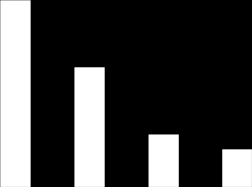 % αςθενϊν που πζτυχαν Δ PASI Πϊνω από τα 2/3 (70.