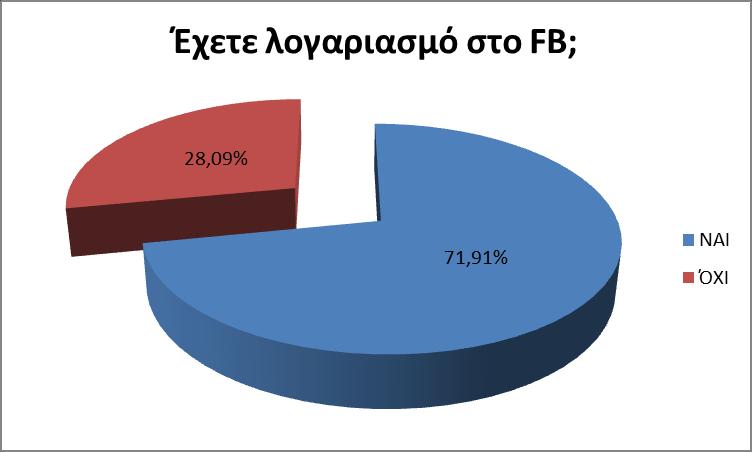 Ζρευνα Στα πλαίςια του προγράμματόσ μασ πραγματοποιικθκε ζρευνα προκειμζνου να διερευνθκεί θ ςχζςθ των μακθτϊν με το Facebook.