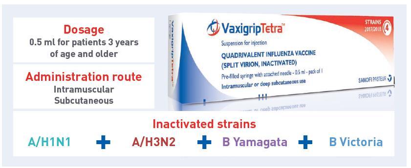 Ευρωπαϊκή Έγκριση της επέκτασης των ενδείξεων του Vaxigrip tetra σε παιδιά ηλικίας 6-35 μηνών VaxigripTetra vaccine [prescribing information]. Sanofi Pasteur Limited.