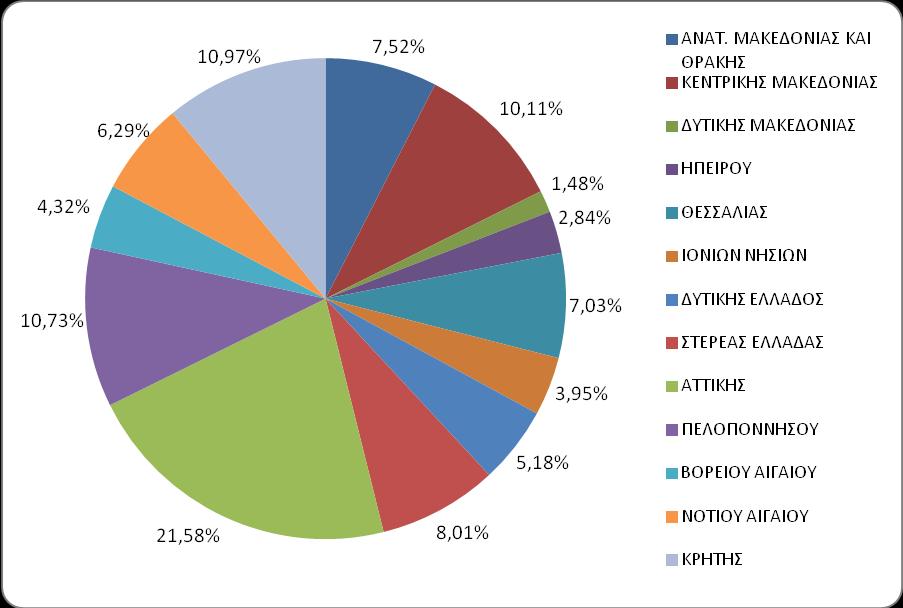 42 Ροδόπης 8 43 Σάμου 0 44 Σερρών 5 45 Τρικάλων 20 46 Φθιώτιδας 10 47 Φλώρινας 3 48 Φωκίδας 4 49 Χαλκιδικής 11 50 Χανίων 31 51 Χίου 8 52 Αγίου Όρους 0 Σύνολο 811 Στο διάγραμμα 1 παρουσιάζεται ο