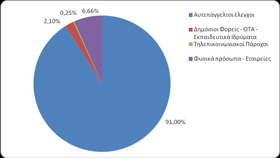 Διάγραμμα 2 Διάγραμμα 3 Στα διαγράμματα 4 και 5 αναλύεται σε ποσοστιαία διαγράμματα τύπου πίτας, ο προαναφερθείς συνολικός αριθμός ελέγχων