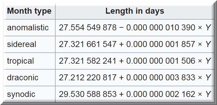 Υ = years from 2000 Υπάρχουν διάφοροι τύποι σεληνιακού μήνα.
