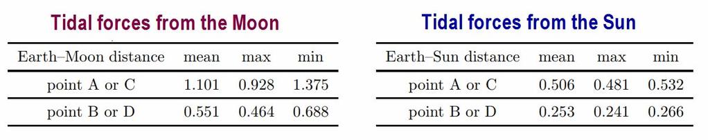 Το εύρος των παλιρροιών Με τον όρο νοείται η διαφορά ύψους (στάθμης του νερού) μεταξύ