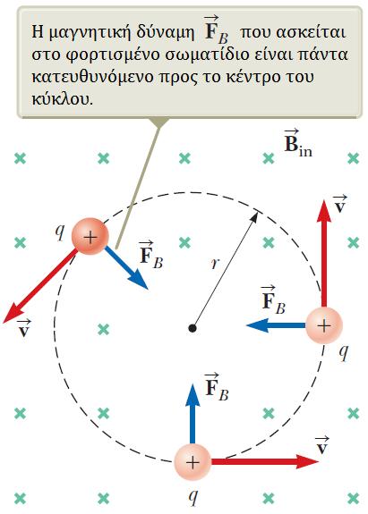 (επανάληψη ) Μαγνητικά Πεδία Ομογενές μαγνητικό πεδίο Ταχύτητα κάθετη στο διάνυσμα του πεδίου