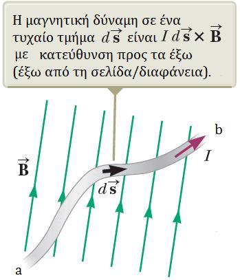 Μαγνητική δύναμη σε ρευματοφόρο αγωγό Έστω ένα πολύ μικρό τμήμα αγωγού μήκους ds Τότε η (πολύ