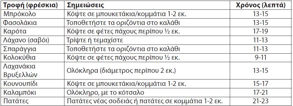 Οι παρακάτω τροφές πρέπει να μαγειρεύονται μόλις ο ατμός αρχίσει να παράγεται από τον ατμομάγειρα.