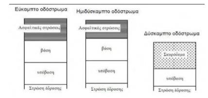 Σχήμα 4.1 : Ταξινόμηση οδοστρωμάτων ανάλογα με την ελαστικότητά τους (Πηγή : Μ. Ι.