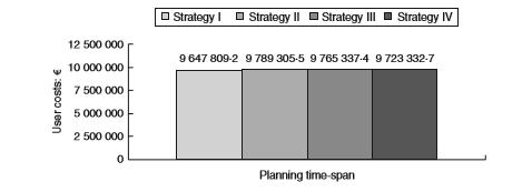 Σχήμα 6.11 : Συνολικό κόστος χρηστών καθ όλη τη διάρκεια του χρόνου προγραμματισμού (Πηγή : Ferreira et al, 2016) Στο σχήμα 6.