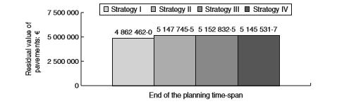 Αυτό δείχνει ότι η στρατηγική ΙΙΙ είναι η καλύτερη στρατηγική όσον αφορά την υπολειμματική αξία των οδοστρωμάτων που εγγυώνται τη μεγαλύτερη αξία στο τέλος του χρονικού διαστήματος προγραμματισμού με