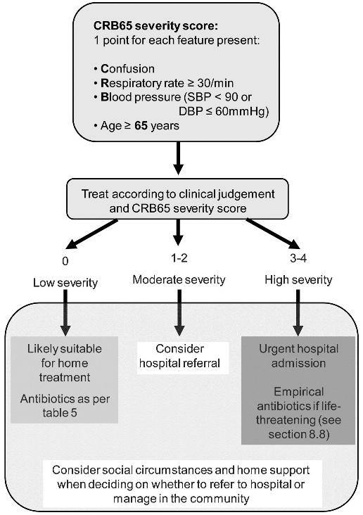 CAP-ΕΚΤΙΜΗΣΗ ΒΑΡΥΤΗΤΑΣ CURB65 Severity score 1 point for