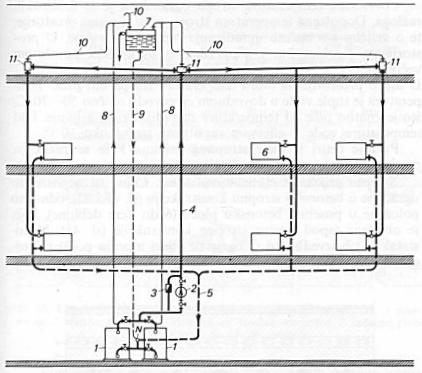 1. kotlovi Slika 5. Shema dvocijevnog sustava grijanja s gornjim razvodom 2. cirkulacijska pumpa 3. povratna zaklopka 4. polazni vod 5. povratni vod 6. radijator 7.