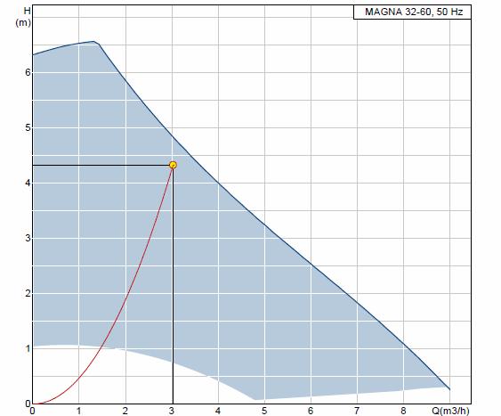 p + 1 e V = n,min ( V + V v e ) = 333.22 l p p e 0 (23) Odabiremo zatvorenu membransku ekspanzijsku posudu V = 400 l, tip UR400471, proizvod n tvrtke Varem. 3.9. Odabir pumpi 3.9.1. Pumpa za krug grijanja "Prizemlje - Zona 1" Volumni protok pumpe 3 q = 3.