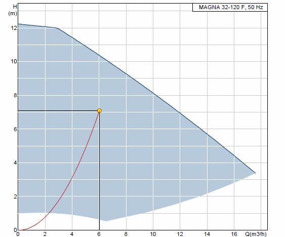 3.9.3. Pumpa za krug grijanja "1. i 2. kat - Zona 1" Volumni protok pumpe 3 q = 6.