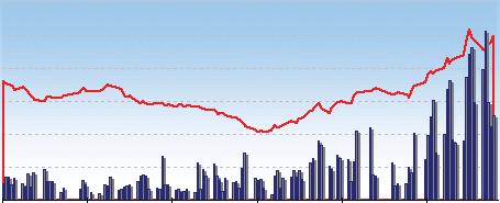 Δείκτες και στοιχεία αγοράς του ΧΑΚ Μάϊος 2009 Τεύχος 148 Όγκος-Γενικός Δείκτης Τιµών από Δεκέμβριο 2008 μέχρι Μάϊο 2009