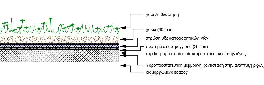 Το υπόστρωμα θα πρέπει να έχει πάχος από 3 ως 15 mm, και να συγκρατεί νερό από 3 l/m2 ως 10 l/m2 ώστε να προσφέρει επιπλέον προστασία στην υποκείμενη αντιριζική μεμβράνη καθώς και στα συστήματα