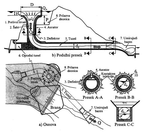 Preljevi kod nasutih brana PRELJEVI S BRZOTOKOM Bočni preljev: Bočni preljev sa tunelskim provodnikom Preljevi kod nasutih brana PRELJEVI S BRZOTOKOM 1. Preljevni ljevak 8.