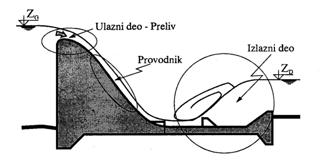 DIJELOVI PRELJEVA Kruna preljeva Brozotok Slapište Kruna preljeva Korito brzotok (za