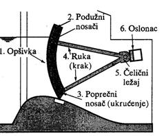 Zapornice koje se oslanjaju na bokove SEGMENTNE ZAPORNICE najčešće