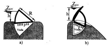 Zapornice koje se oslanjaju na bokove VALJKASTE ZAPORNICE Sastoje se od šupljeg cilindra koji se pomoću zupčanika kotrlja (podiže i spušta) po kosoj ravnini. Visine do 10 m. Dužine do 50 m.