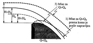 preljevanja ovisi o tipu preljeva L duljina preljeva H P =H 0 v 2 P