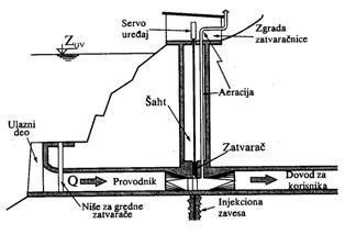 u akumulaciji površinske zatvaračnice Glavni zatvarač Aeracijska cijev Pomoćni