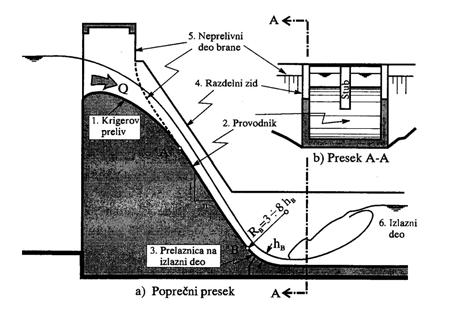 Preljevna polja 5. Nepreljevni dio brane Stup Ozračivanje mlaza 4. Razdjelni zid 1.
