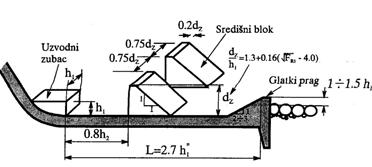 Slapište duljina slapišta Potrebna duljina slapišta može se skratiti na (2,5-4)h 2.