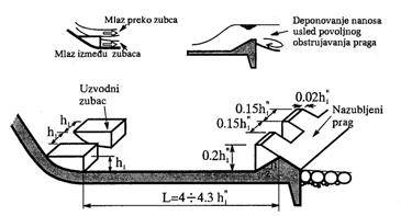 spregnute dubine Nizvodnog praga koji može biti gladak ili nazubljen, podiže mlaz na izlazu iz slapišta da bi se postiglo povratno strujanje koje onda ne uzrokuje potkopavanje temelja) Središnjih