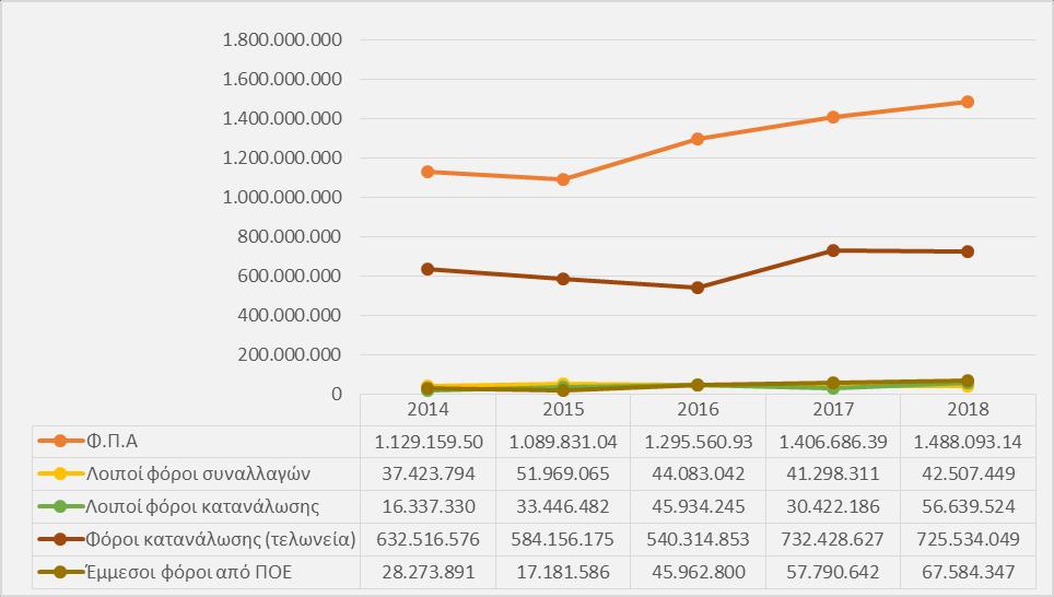 Έσοδα που εισπράττονται για την Ε.Ε. Τα έσοδα που εισπράττονται για την Ε.Ε. (ΚΑΕ 1900), τα οποία αποτελούν μόλις το 0,86% των συνολικών εσόδων από έμμεσους φόρους τον Αύγουστο του 2018 ανήλθαν σε 20,77 εκ.