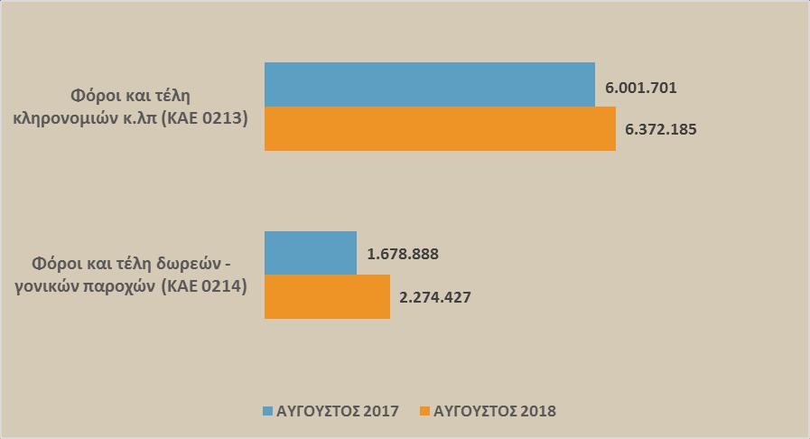 Πίνακας 7. Σύγκριση βασικών αναλυτικών κωδικών εσόδων από φόρους στην ακίνητη περιουσία ΕΣΟΔΑ ΑΠΟ ΦΟΡΟΥΣ ΣΤΗΝ ΑΚΙΝΗΤΗ ΠΕΡΙΟΥΣΙΑ Φόρος στην ακίνητη περιουσία ή στα εμπράγματα δικαιώματα (ΚΑΕ 0221) 937.