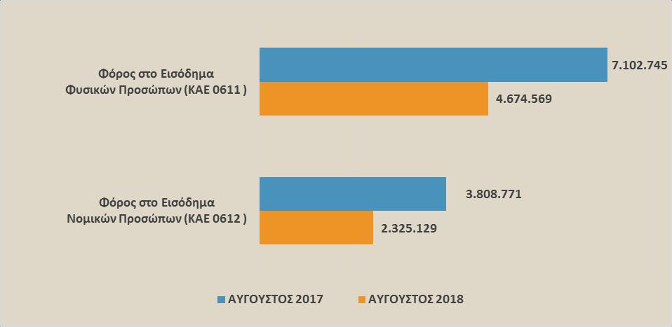 742-5,01% Γράφημα 6: Σύγκριση αναλυτικών κωδικών εσόδων από φόρους στο εισόδημα φυσικών και νομικών προσώπων που βεβαιώνονται για πρώτη φορά Έκτακτο Ειδικό Τέλος Ηλεκτροδοτούμενων Δομημένων