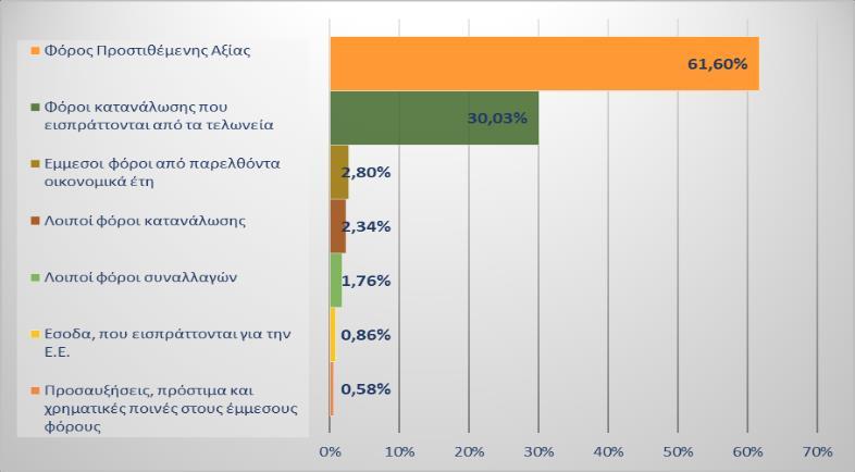 Στο Γράφημα 8 παρουσιάζεται το ποσοστό συμμετοχής της κάθε μείζονος κατηγορίας στο σύνολο των έμμεσων φόρων, με τα έσοδα αθροιστικά από τον Φ.Π.Α.