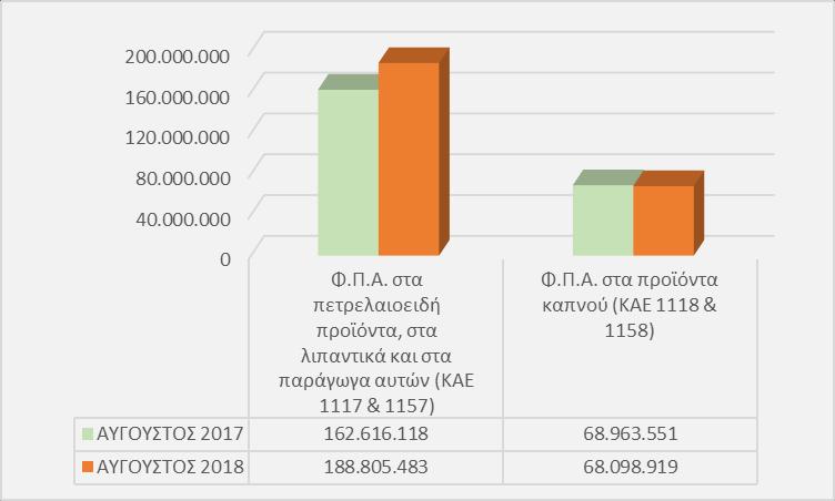 Ποσοστό συμμετοχής μείζονων κατηγοριών έμμεσων φόρων στα συνολικά έσοδα από έμμεσους φόρους Πίνακας 13. Σύγκριση βασικών αναλυτικών κωδικών εσόδων από Φ.Π.Α.