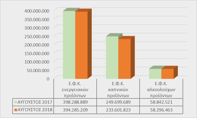 Πίνακας 17. Σύγκριση βασικών αναλυτικών κωδικών εσόδων από φόρους κατανάλωσης που εισπράττονται από τα τελωνεία ΕΣΟΔΑ ΑΠΟ ΦΟΡΟΥΣ ΚΑΤΑΝΑΛΩΣΗΣ ΠΟΥ ΕΙΣΠΡΑΤΤΟΝΤΑΙ ΑΠΟ ΤΑ ΤΕΛΩΝΕΙΑ Ε.Φ.Κ. εισαγόμενου από τρίτες χώρες diesel (KAE 1433) 29.