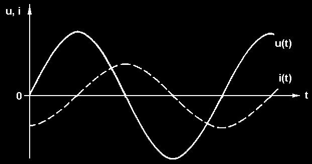 nduktivitet u izjenično strujno krugu zračun struje vreenska doena u( t) + e ( t) 0 ind napon izvora u( t) sinωt inducirani napon di( t) na zavojnici e ind ( t) L dt u ( t ) + e ( t