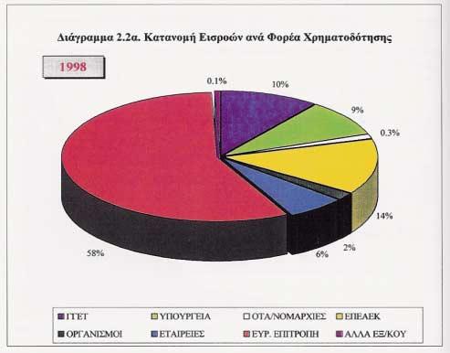 Κατανοµή Εισροών ανά Φορέα Χρηµατοδότησης το 1998 09-11-04