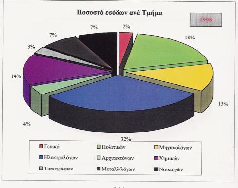 Ποσοστό Εσόδων ανά Τµήµα 09-11-04 Πανεπιστήµιο