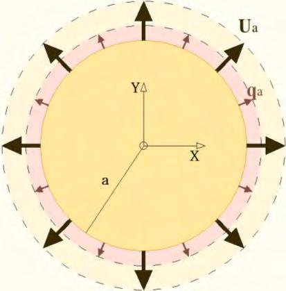 In the espective gdient polem, the sphee is mde of mteil with micostuctue nd eing sujected to dil displcement U clssicl BC, while the noml displcement gdient t the oundy is q nonclssicl BC.