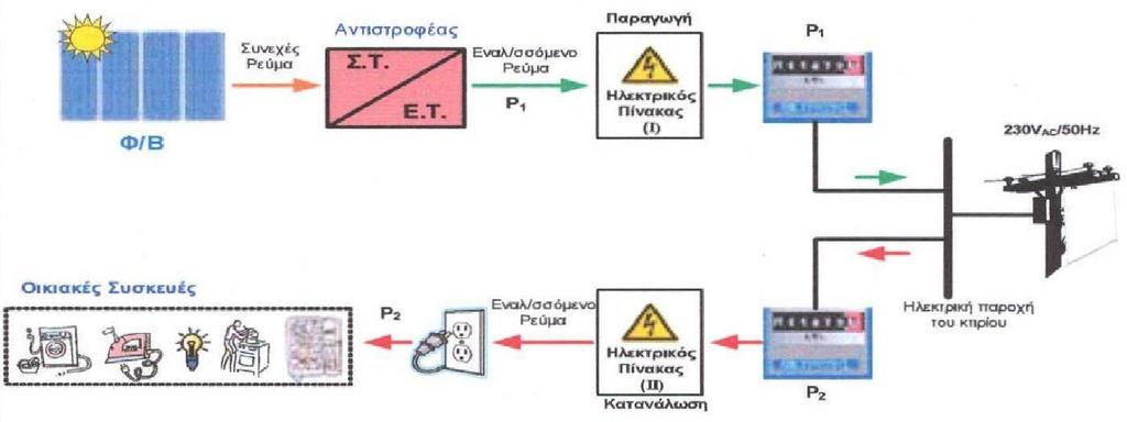 την υποβολή Υπεύθυνης Δήλωσης του κυρίου του ΦΒ συστήματος με την οποία θα δεσμεύεται ότι δεν θα προβεί σε οποιαδήποτε τροποποίηση στην εγκατάσταση του ΦΒ συστήματος.